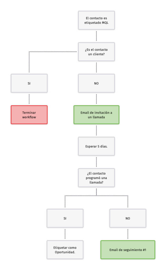 Ejemplo de workflow de email marketing para empresa B2B