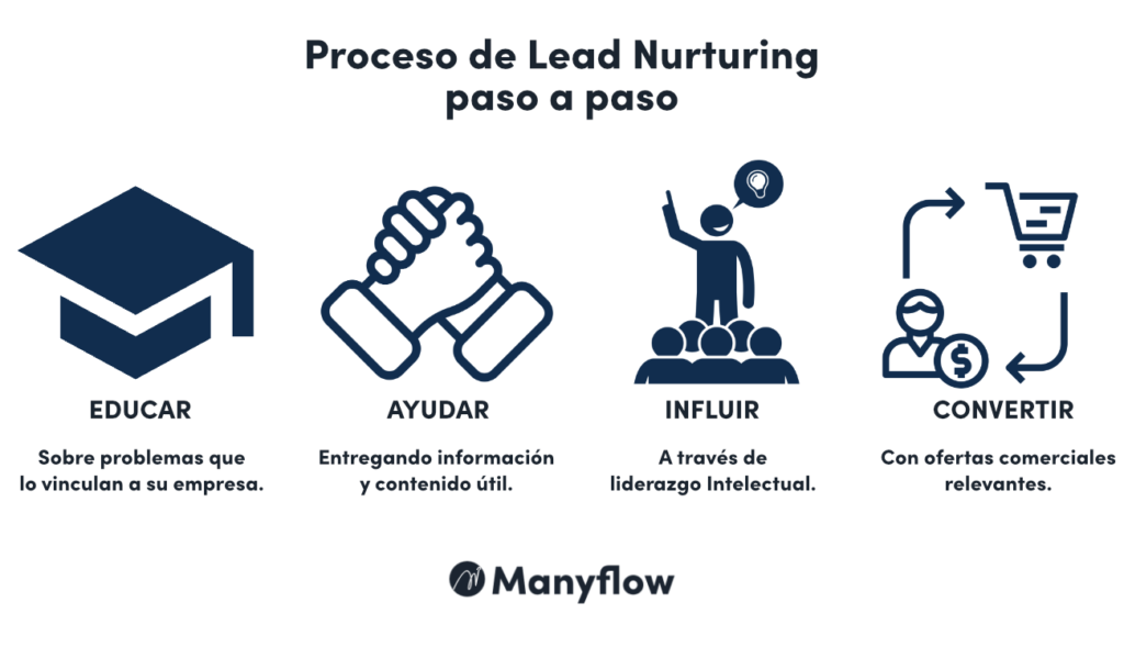 Proceso de lead nurturing
